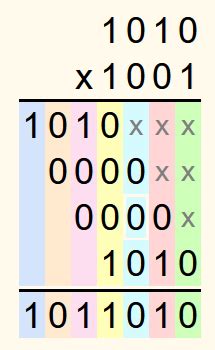 Image result for Multiplying 2 Negative Binary Numbers