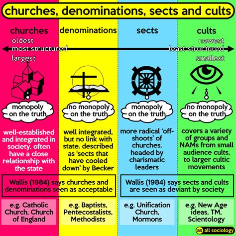 Churches, denominations, sects and cults : r/coolguides
