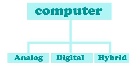 Image result for Types of Computer Introduction