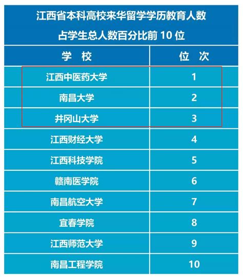 2023江西省本科大学排名及分数线一览表（文科+理科）
