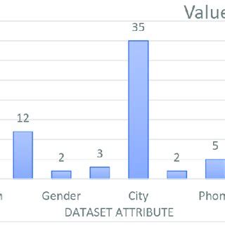 Image result for Value Count