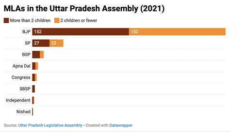 As UP BJP leaders call for population control plan, 50% of party MLAs ...