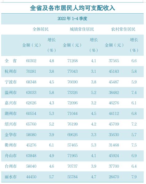 2022年12月主要经济指标_国家统计局台州调查队