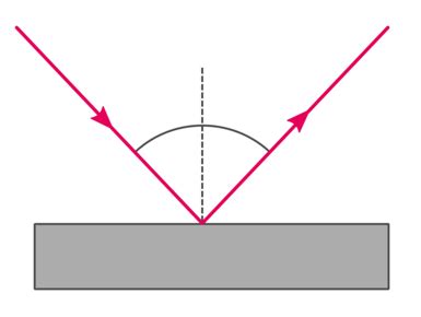 Reflection Diagram | Quizlet