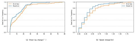 Analysis of the Characteristics of Ship Collision-Avoidance Behavior ...