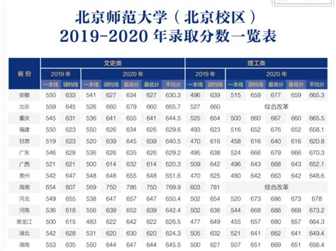 2020北京师范大学录取分数线一览表（含2018-2019历年）_大学生必备网