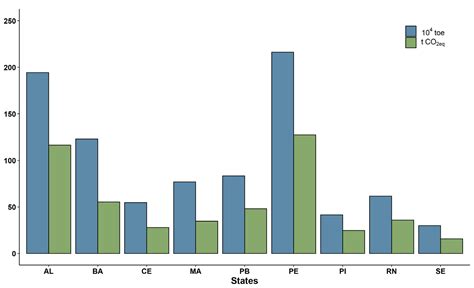 Potentialities and Impacts of Biomass Energy in the Brazilian Northeast ...