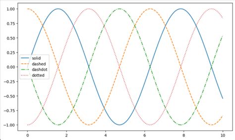 Image result for Matplotlib Line Styles