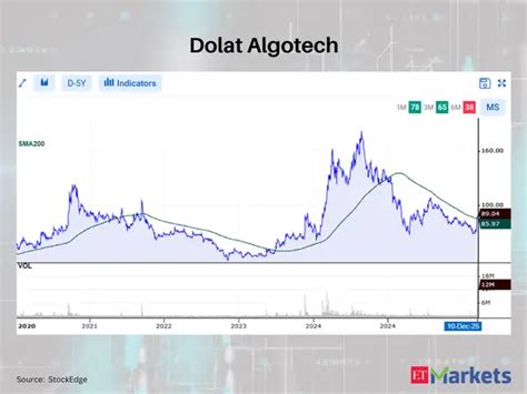 Dolat Algotech - Positive Breakout: These 11 stocks cross above their ...