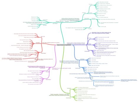 Example of Business Organization 的图像结果