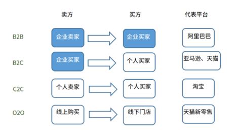 b2b、b2c模式是什么意思-常见问题-PHP中文网