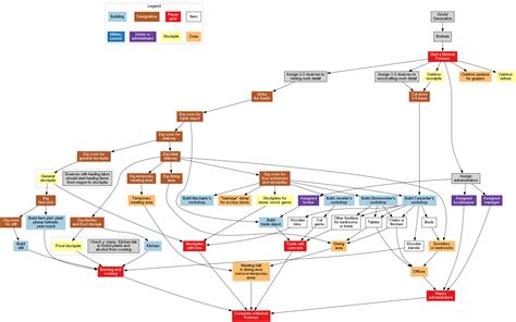 Image result for Minecraft Survival Flowchart