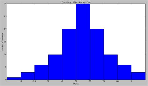 Image result for Frequency Distribution StatCrunch