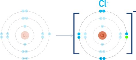 Ionic Bonding (A-Level) | ChemistryStudent