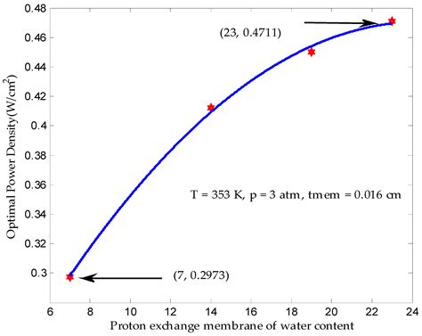 Finite Time Thermodynamic Optimization of an Irreversible Proton ...