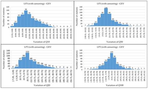 Low-Flow Identification in Flood Frequency Analysis: A Case Study for ...