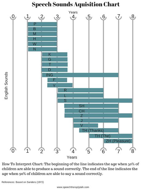 Development Of Sounds Chart - Educational Chart Resources