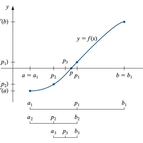 Bisection Method Equation 的图像结果
