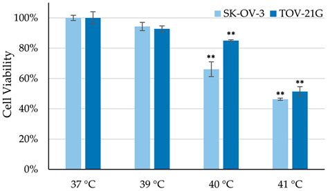Hyperthermia Intensifies α-Mangostin and Synthetic Xanthones ...