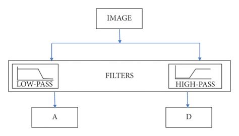 Image result for Wavelet Image Processing