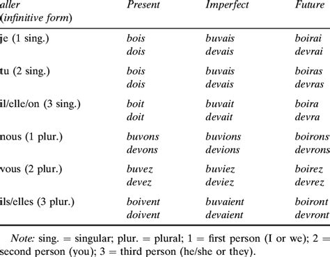 Verbal forms of the verb boire and devoir for the three indicative ...