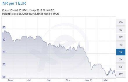 A European vacation is at least 20% cheaper this year | Condé Nast ...