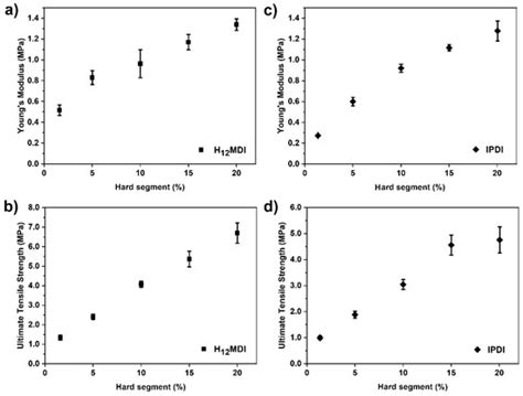 Influence of Hard Segment Content and Diisocyanate Structure on the ...