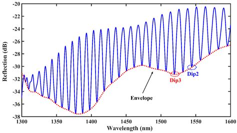 Ultra-High Sensitivity and Temperature-Insensitive Optical Fiber Strain ...