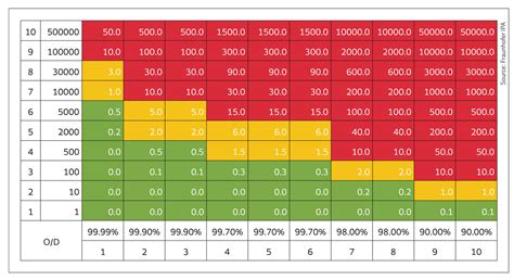 Common tables of SOD assessment - PFMEA, FMEA software, create FMEA ...