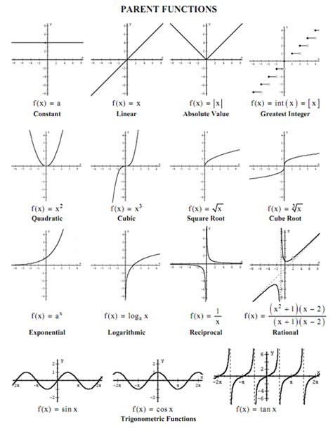 Parent Function of Inverse Functions 的图像结果