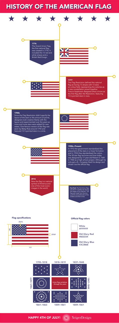 History Of The American Flag Timeline - Infoupdate.org