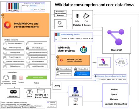 Image result for Wikidata Graph