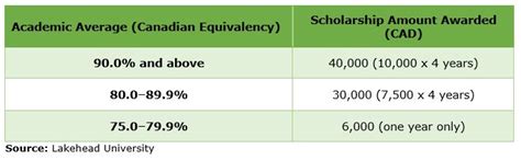 Lakehead University Admission 2025: Application Dates & Deadlines ...