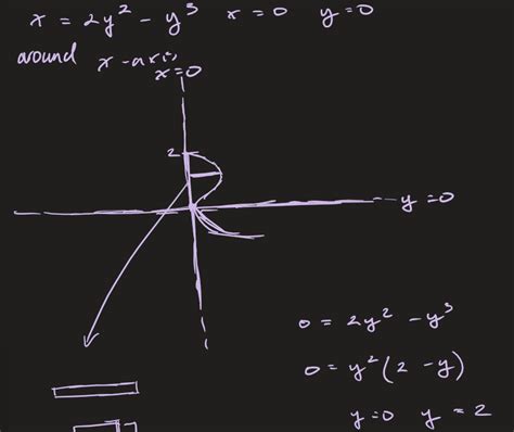 The Shell Method Animation 的图像结果