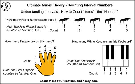 Image result for Music Note Chart Counting