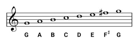 Image result for Piano Notes Labeled