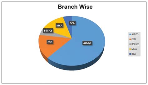 DPU School of Science & Technology Placement Statistics