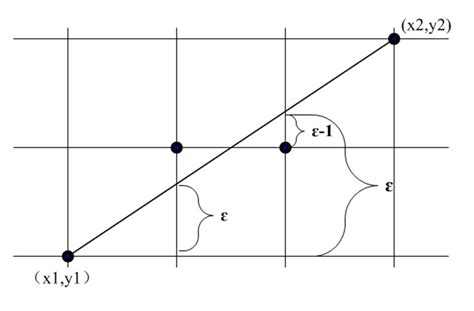 Image result for Bresenham Algorithm Explained