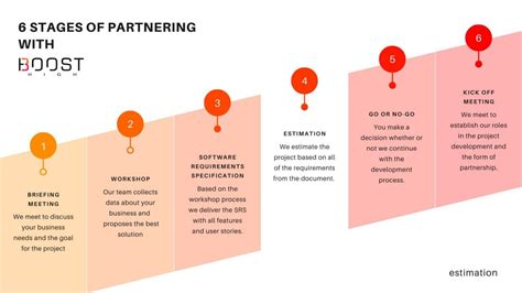 Image result for Estimation Process