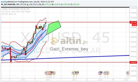 Yeni bir atak için Yeşil alan KC kanala da bir yere - Yorumlu grafik