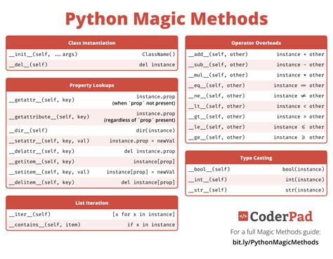 Python Magic Methods 的图像结果