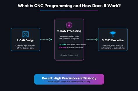 Image result for CNC Machine Programming Courses