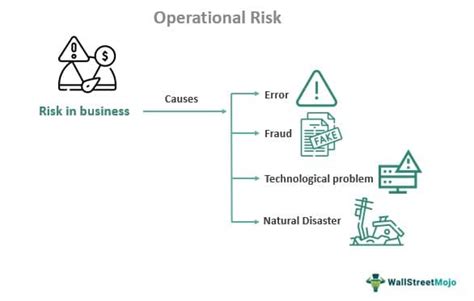 Operational Risk Examples 的图像结果