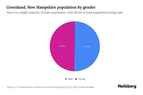 Greenland, New Hampshire Population by Gender - 2023 Greenland, New ...