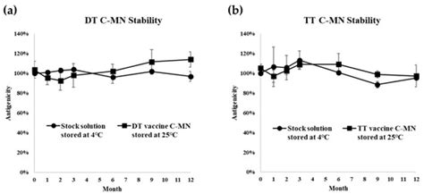 Development and Evaluation of Five-in-One Vaccine Microneedle Array ...