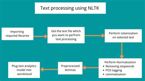 Image result for Text Processing in Python