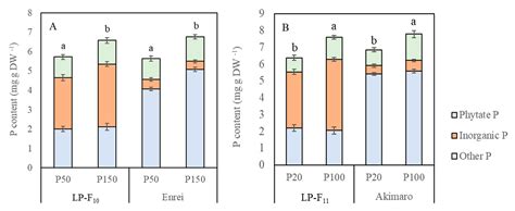 Effect of Phosphorus Fertilization on the Growth, Photosynthesis ...