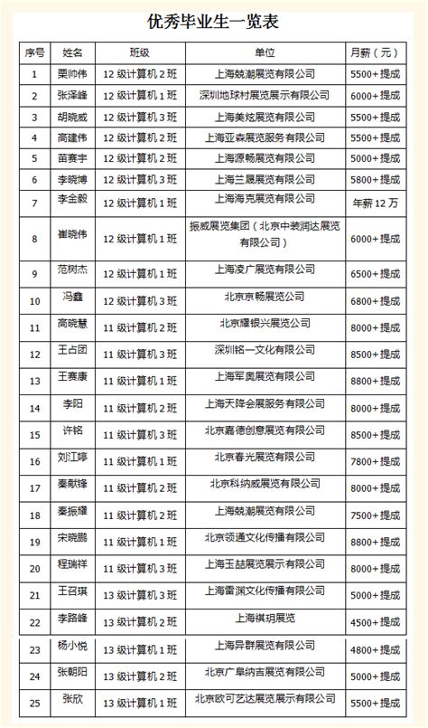 优秀毕业生一览表-M6—3专业培养质量-邯郸市邯山区职教中心
