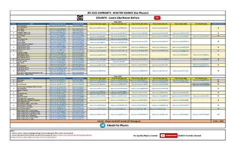 JEE Main 2022 Master Source for Revision and PYQs 6 Eduniti - Priority ...