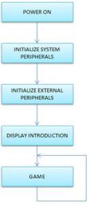 Image result for Code for Ping Pong Using Flowcode Flowchart